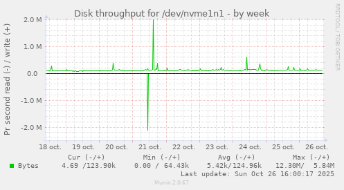 Disk throughput for /dev/nvme1n1