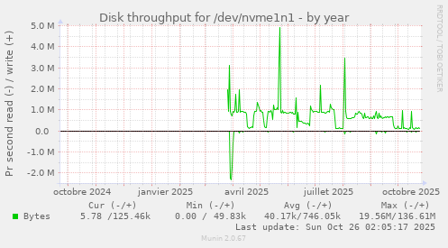 Disk throughput for /dev/nvme1n1