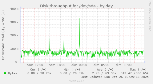 Disk throughput for /dev/sda