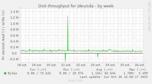 Disk throughput for /dev/sda