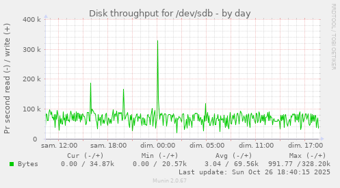 Disk throughput for /dev/sdb