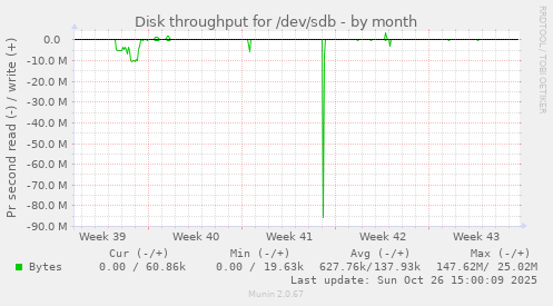 Disk throughput for /dev/sdb