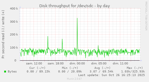 Disk throughput for /dev/sdc