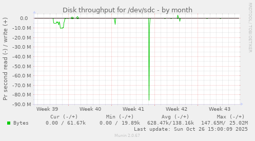 Disk throughput for /dev/sdc