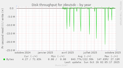 Disk throughput for /dev/sdc