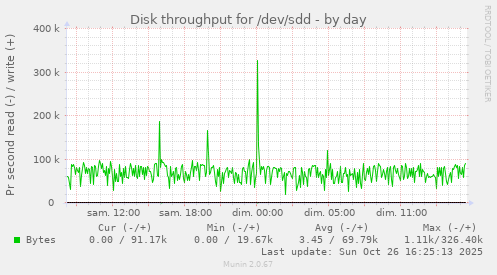 Disk throughput for /dev/sdd