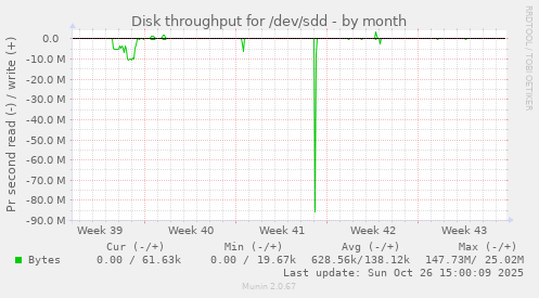 Disk throughput for /dev/sdd