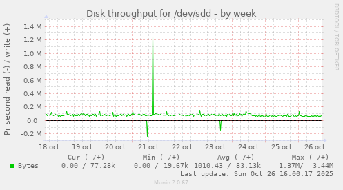 Disk throughput for /dev/sdd