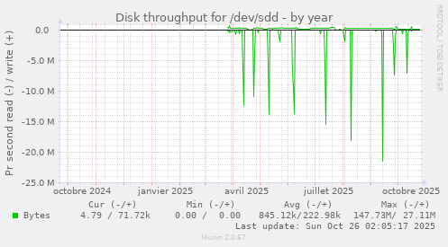 Disk throughput for /dev/sdd