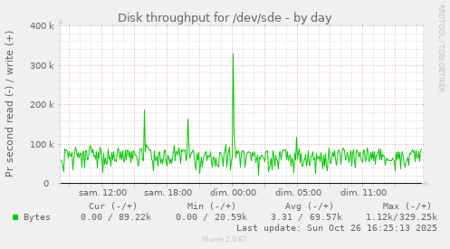 Disk throughput for /dev/sde