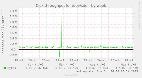 Disk throughput for /dev/sde