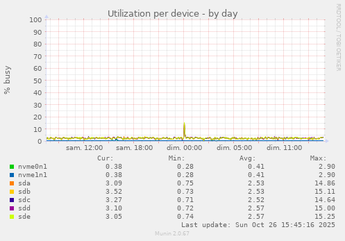 Utilization per device