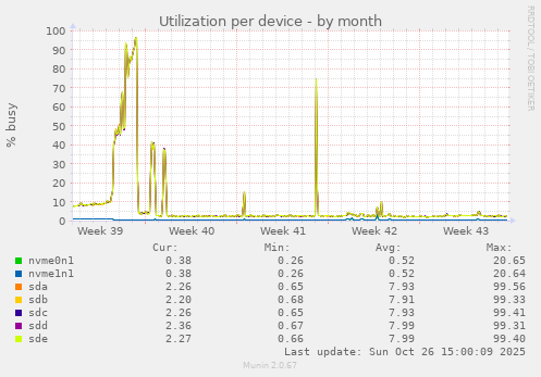 Utilization per device