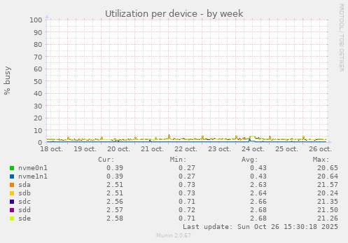 Utilization per device