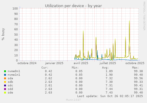 Utilization per device