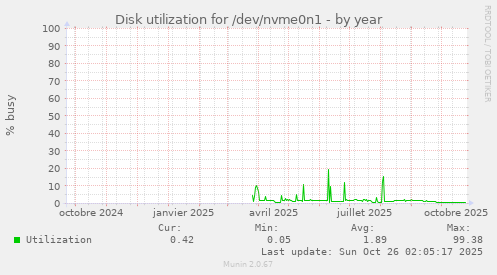 Disk utilization for /dev/nvme0n1
