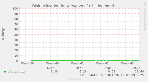 Disk utilization for /dev/nvme1n1