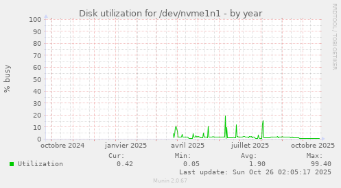 Disk utilization for /dev/nvme1n1