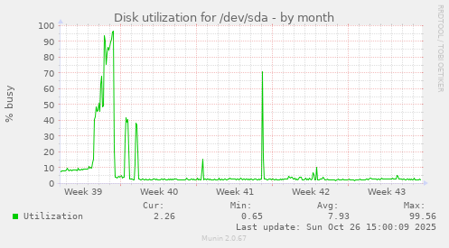 Disk utilization for /dev/sda
