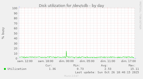 Disk utilization for /dev/sdb