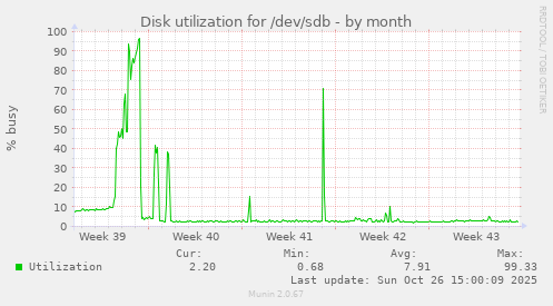 Disk utilization for /dev/sdb