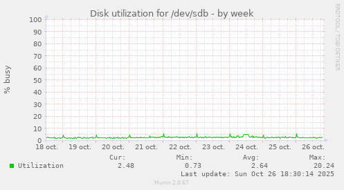 Disk utilization for /dev/sdb