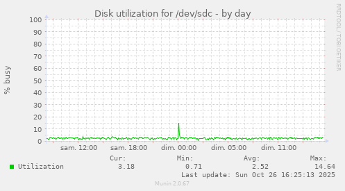 Disk utilization for /dev/sdc