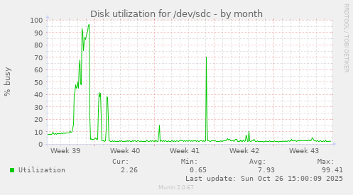 Disk utilization for /dev/sdc