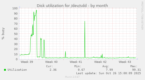 Disk utilization for /dev/sdd