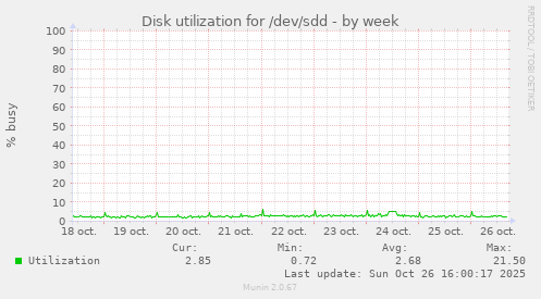 Disk utilization for /dev/sdd
