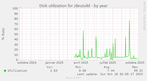Disk utilization for /dev/sdd