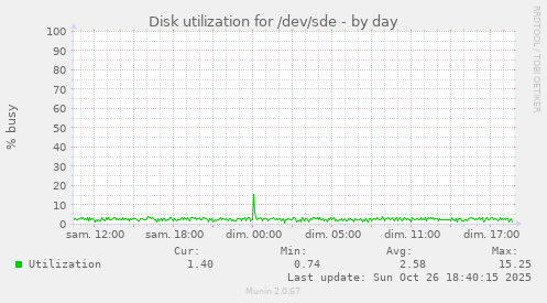 Disk utilization for /dev/sde