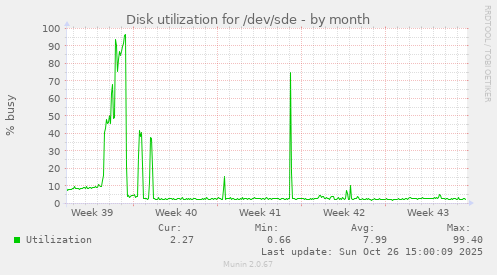 Disk utilization for /dev/sde