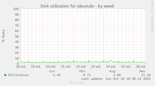 Disk utilization for /dev/sde