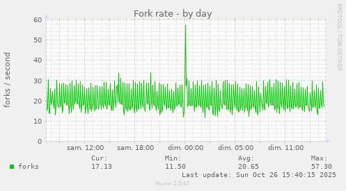 Fork rate