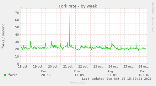 Fork rate