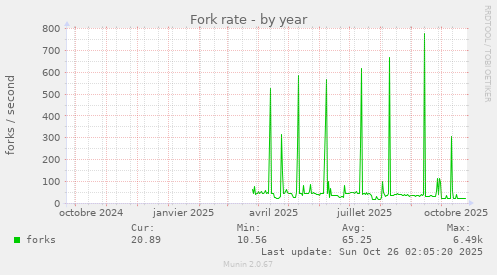 Fork rate