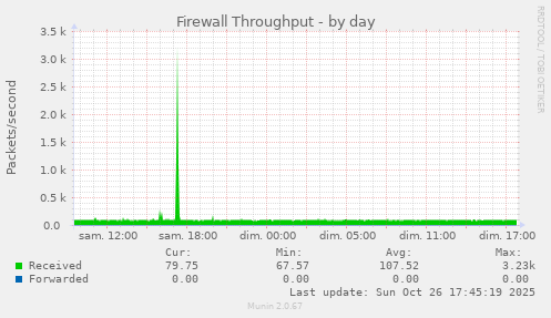 Firewall Throughput