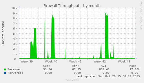 Firewall Throughput