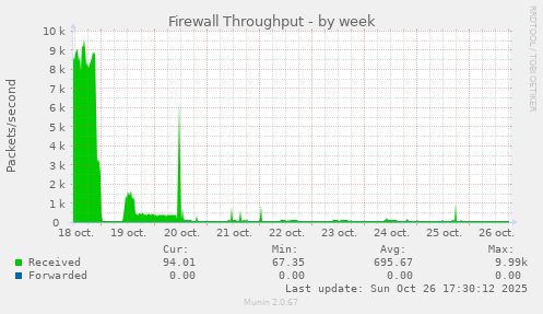 Firewall Throughput