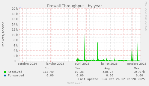 Firewall Throughput