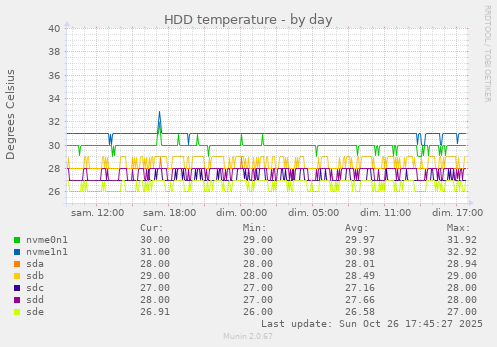 HDD temperature