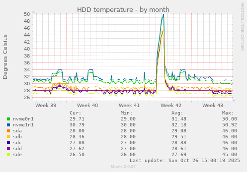 HDD temperature