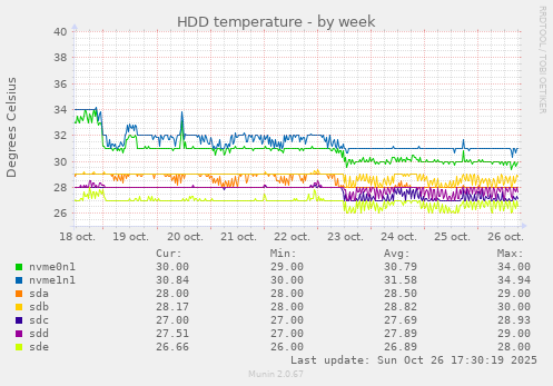 HDD temperature