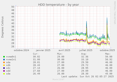HDD temperature