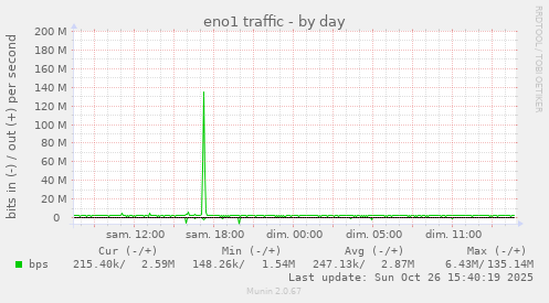 eno1 traffic
