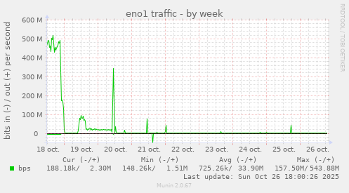 eno1 traffic