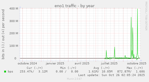 eno1 traffic