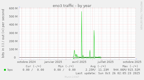 eno3 traffic