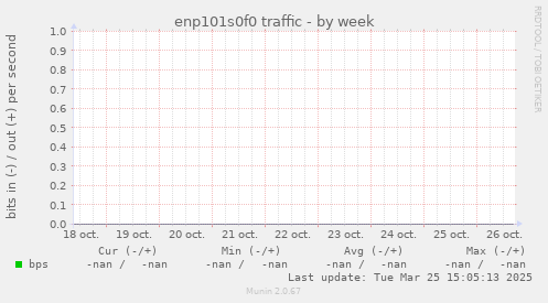 enp101s0f0 traffic
